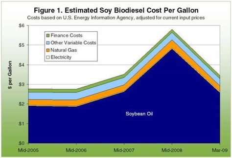 current biodiesel price per gallon.